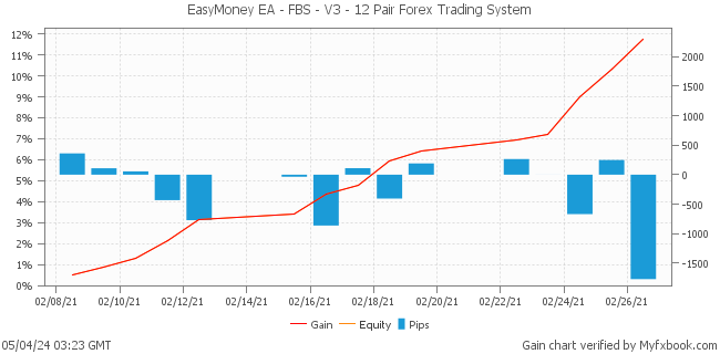 EasyMoney EA - FBS - V3 - 12 Pair Forex Trading System by Forex Trader Faldinv